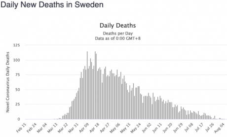 Screenshot_2020-08-11 Sweden Coronavirus 82,972 Cases and 5,766 Deaths - Worldometer.png