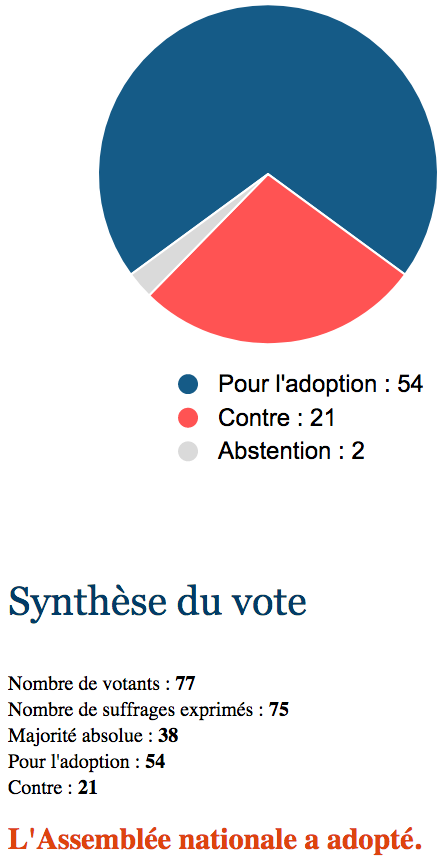 Screenshot_2018-07-05 Analyse du scrutin n° 999 - Deuxième séance du 03 07 2018 - Assemblée nationale.png