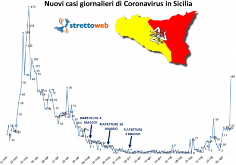 Screenshot_2020-08-12 Coronavirus, clamoroso aumento di nuovi casi in Sicilia a causa degli sbarchi dei migranti solo oggi [...].png