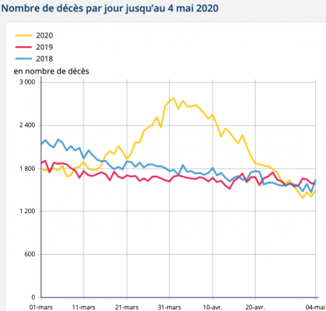 Screenshot_2020-05-18 Évolution du nombre de décès quotidiens et cumulés depuis le 1er mars − Nombre de décès quotidiens In[...].png